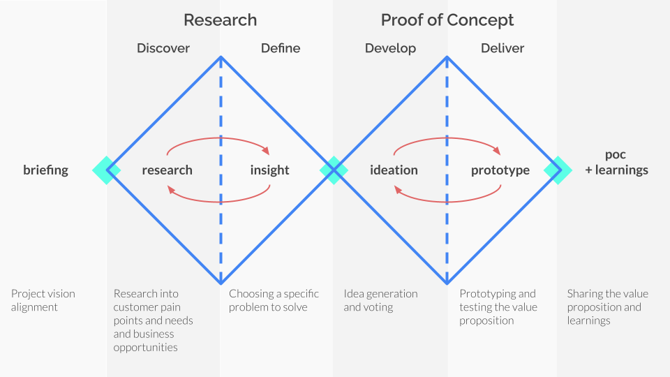 Design Thinking: the Double Diamond process